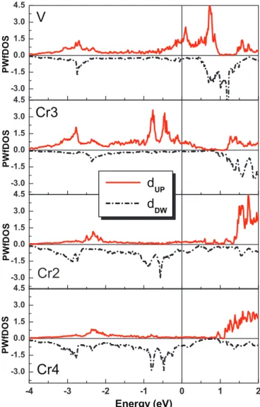 FIG. 8. (Color online) Projection of the DOS on the spin up 3d type MLWFs associated with V and Cr