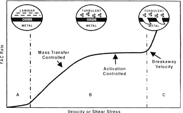 Figure  2-6:  Flow-assisted  corrosion  rate  as  a  function  of  fluid  velocity  on  a  metal surface  with  a protective  oxide  layer  [5].