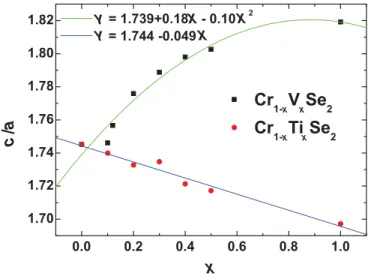FIG. 3. (Color online) The lattice parameter as a function of the concentration of Ti, x, for 1T -Cr 1 − x Ti x Se 2 (left) and of V, x, for 1T -Cr 1 − x V x Se 2 (right) obtained by analysis of the peak position by