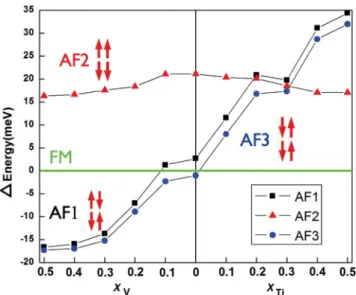 FIG. 10. (Color online) Evolution of the energies of the different antiferromagnetic phases referred to the energy of the ferromagnetic ordering obtained from first-principles calculations