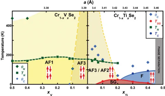 FIG. 13. (Color online) Phase diagram for V and Ti chromium replacement in CrSe 2 . θ N is − θ C as obtained from the inverse magnetization.