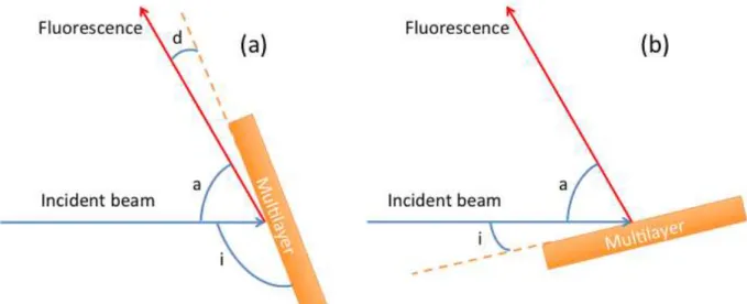 Figure 1: scheme of the x-ray standing wave fluorescence experiments in the grazing exit (a)  and incidence (b) modes