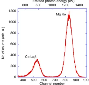 Figure 2: X-ray fluorescence spectrum excited at 1332 eV. 
