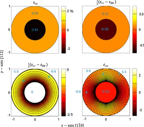 Fig. 6. Strain maps for an InAs core with an InP shell, with the same area ratio η = 0 