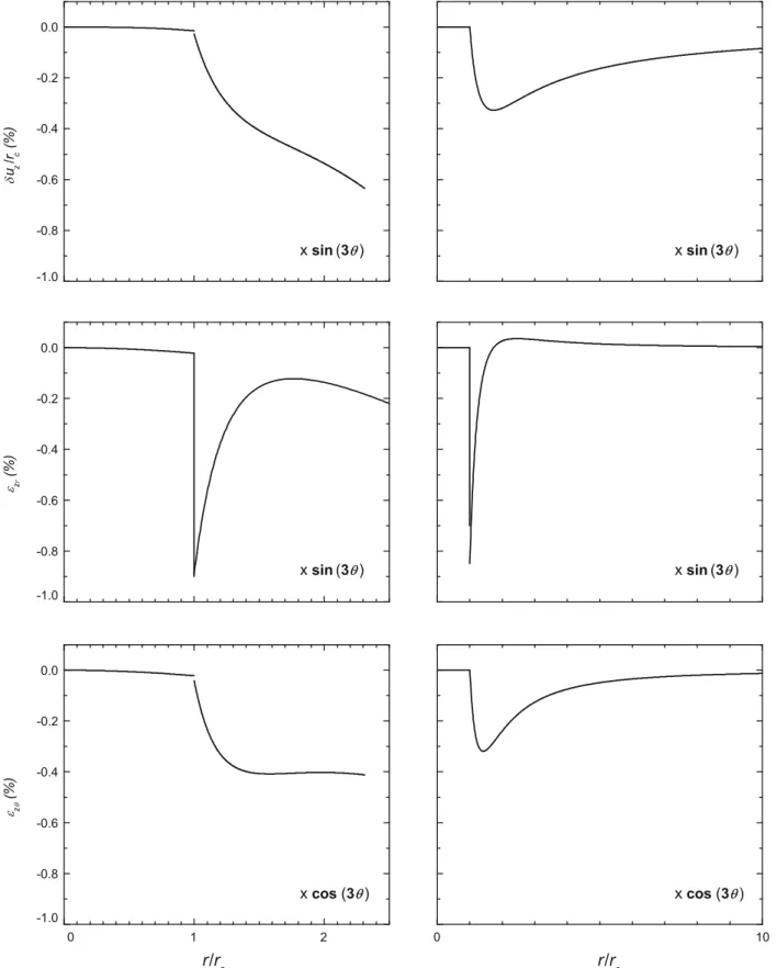 Fig. 9. Warping strain due to the trigonal symmetry of the zinc-blende structure in an InAs-InP core shell NW