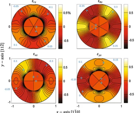 Fig. 10. Strain map for an InAs core with an InP shell, with the same area ratio η = 0 