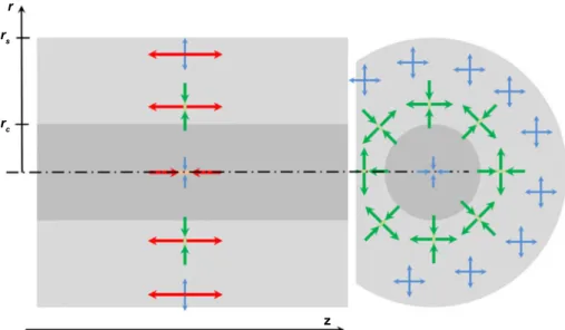 Fig. 1. Strain distribution in a cylindrical core-shell NW. Arrows indicate the longitudinal strain (in red), the inhomogeneous shear strain in the shell (in green), and the rest of the strain – uniform and isotropic in the plane (in blue)