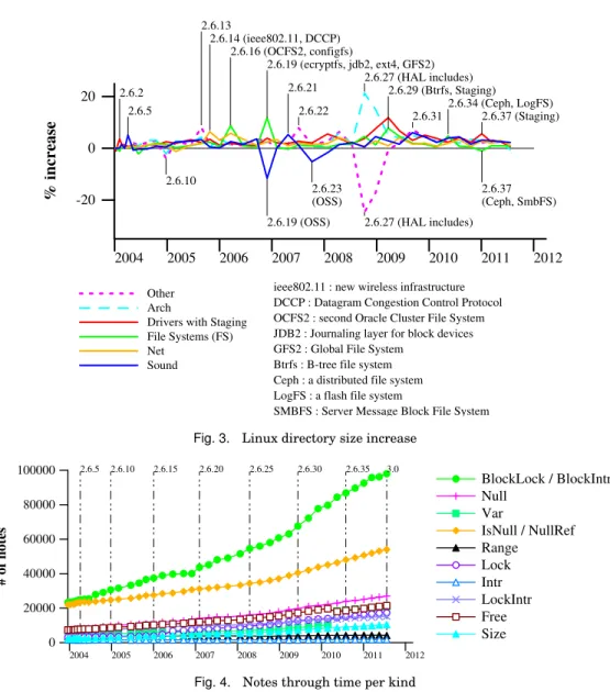 Fig. 4. Notes through time per kind