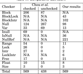 Table III compares the number of faults found per checker. In most cases, we find fewer faults