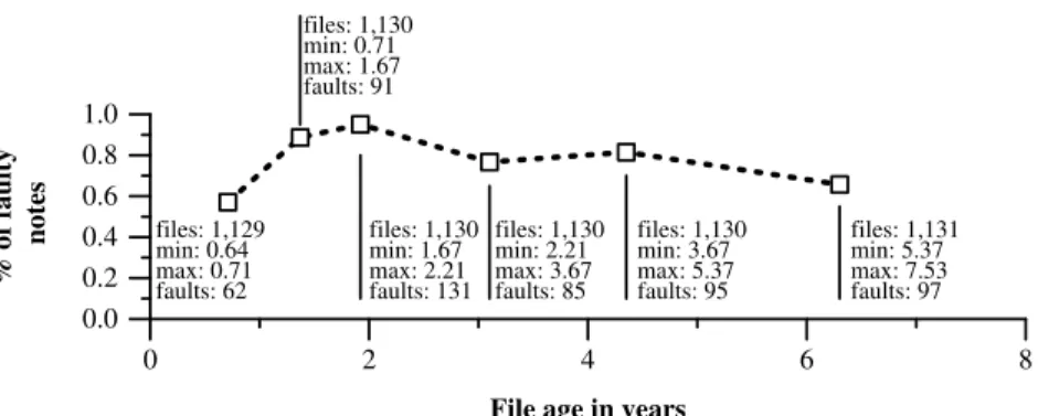 Fig. 8. Fault rate by file age in 2.4.1