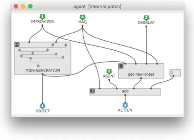 Figure 8: Improvisation agent. Generates a MIDI sequence and schedules a generation of the other agent at the end.
