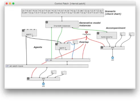 Figure 10: Control patch implementing the improvisation example.