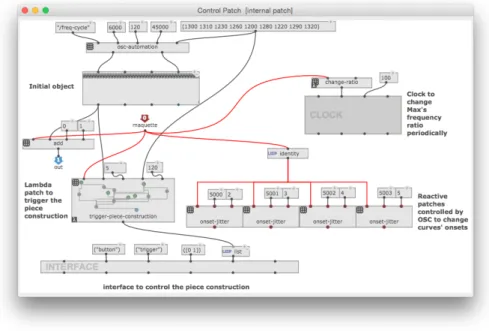 Figure 14: Control patch implementing the auditory distortion product synthesis example.