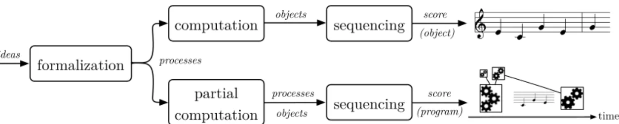 Figure 1: Top branch: score as musical data (result of a process) – Bottom branch: score as a program (set of data, processes and rules)