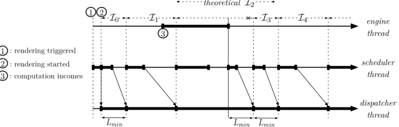 Figure 7: Behavioral timeline of the components of the architecture.