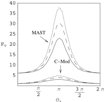 Figure 1: Normalized toroidal outboard rotation as a function of poloidal neutral location in the Pfirsch-Schl¨ uter regime