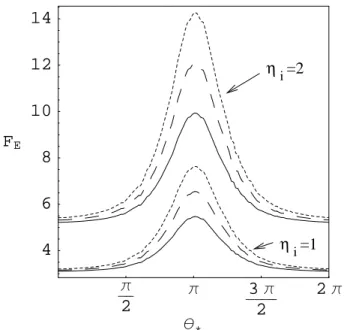 Figure 2: Normalized radial electric field as a function of poloidal neutral location in MAST in the Pfirsch-Schl¨ uter regime, for Z eff = 1 (solid), Z eff = 2 (dashed) and Z eff  1 (dotted)