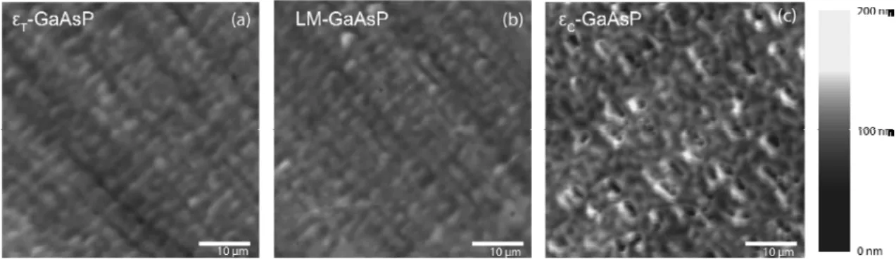Figure 4. Representative AFM images of (a) 0.2% tensile strained, (b) lattice-matched  and (c) 0.2% compressive strained GaAs x P 1-x  grown on Si 0.35 Ge 0.65  virtual substrates