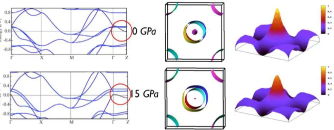 Figure 4: (Color online) Effect of pressure on the electronic band structures. Left panel: 