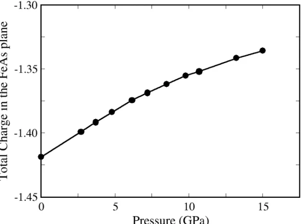 Figure  5:  Total  charges  corresponding  to  the  FeAs  planes  in  function  of  the  applied  pressure: As pressure increases charges at these layers become less negative, so there is  an effective hole doping of them