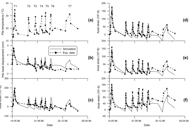 Figure  2.  Tests  presented  by  Laloui  et  al.  (2003):  (a)  Pile  temperature;  (b)  Pile  head  displacement; (c) Pile axial strain at 2.5-m depth; (d) Pile axial strain at 10.5-m depth; 