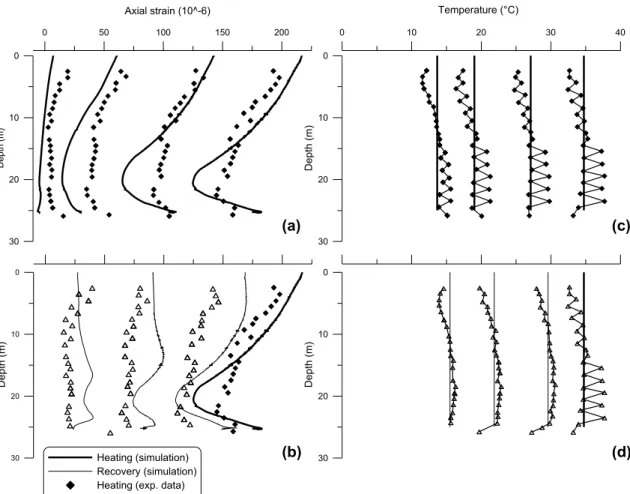 Figure 3. Test T1 presented by Laloui et al. (2003): (a) Pile axial strain distribution  during heating; (b) Pile axial strain distribution during  recovering ; (c) Temperature  evolution of pile during heating; (d) Temperature evolution of pile during  re