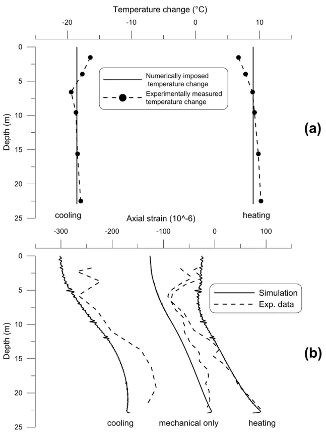 Figure  5.  Test  presented  by  Bourne-Webb  et  al.  (2009):  (a)  Profile  of  temperature  along the pile; (b) Pile axial strain distribution
