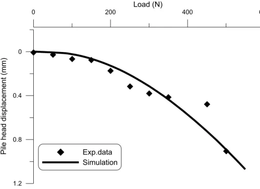 Figure 6. Tests presented by Kalantidou et al. (2012): load-settlement curve. 