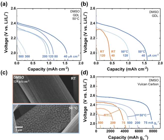 Figure 4. Li-SF 6  cells at 50 °C. (a) Galvanostatic discharge profile of Li-SF 6  cells in  0.1 M LiClO 4 /DMSO electrolyte with GDL electrodes at current densities from 40 to  500 μA cm -2  (lower voltage cutoff of 1.9 V vs Li/Li + )