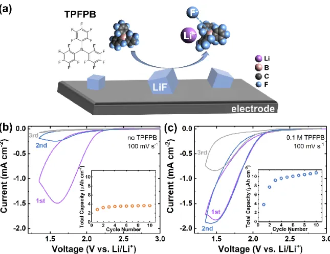 Figure  5.  (a)  Schematic  depicting  the  anion  receptor,  TPFPB,  which  promotes  LiF  solvation by forming a complex with F -  anions