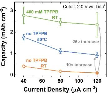 Figure 7. Comparison of rate capability of Li-SF 6  cells at 50 °C and RT with or without  TPFPB additive, obtained on GDL electrodes in 0.1 M LiClO 4 /DMSO electrolyte at a  cutoff voltage of 2.0 V vs