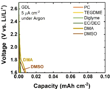 Figure  S1.  Galvanostatic  discharge  of  Li/Gas  Diffusion  Layer  (Li/GDL)  cells  in  different  electrolyte  solvents  (PC,  EC/DEC,  TEGDME,  diglyme,  DMA  and  DMSO)  under  an  argon  headspace at a current density of 5 μA cm -2 