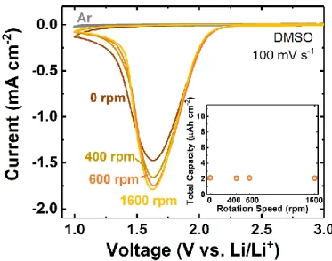 Figure S3. Rotating disk electrode (RDE) measurement of Li-SF 6  cells with DMSO electrolyte