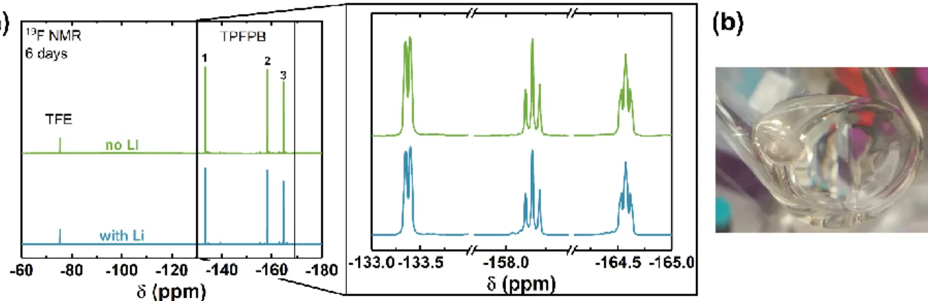 Figure S9. (a)  19 F NMR of 400 mM TPFPB in 0.1M LiClO 4 /DMSO electrolyte with/without PC- PC-stabilized  Li  soaked  for  six  days