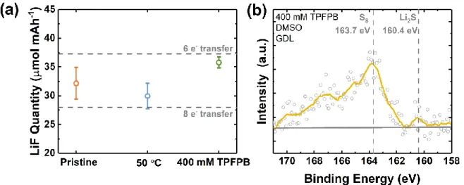 Figure S11. (a) Quantification of LiF formed after galvanostatic discharge at 50 °C and RT with  or  without  TPFPB  additive,  in  0.1  M  LiClO 4 /DMSO  electrolyte  at  40  μA  cm -2 