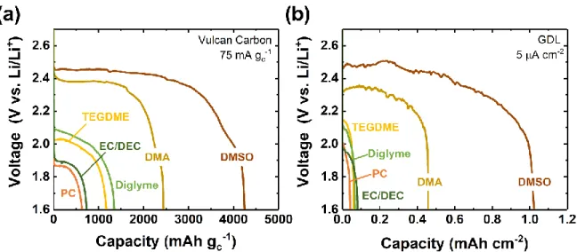 Figure  1.  Galvanostatic  discharge  profiles  of  Li-SF 6   cells  in  various  solvents,  as  indicated, with a lower cutoff voltage of 1.6 V vs Li/Li +  on (a) Vulcan carbon or (b)  gas diffusion layer (GDL) cathodes
