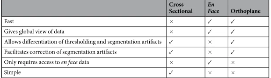 Table 2.  Advantages and disadvantages of the three approaches to artifact detection.