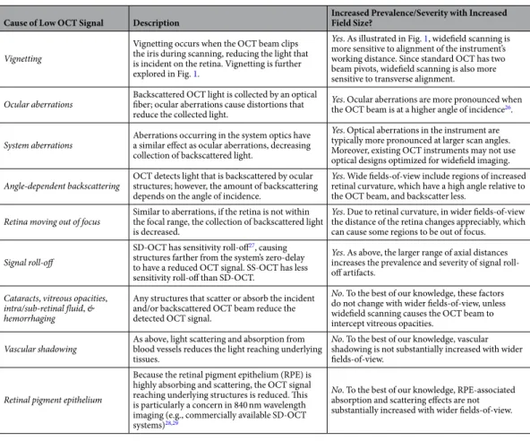 Table 1.  Common causes of low OCT signal, adopted and expanded from Kolb et al. 12 .