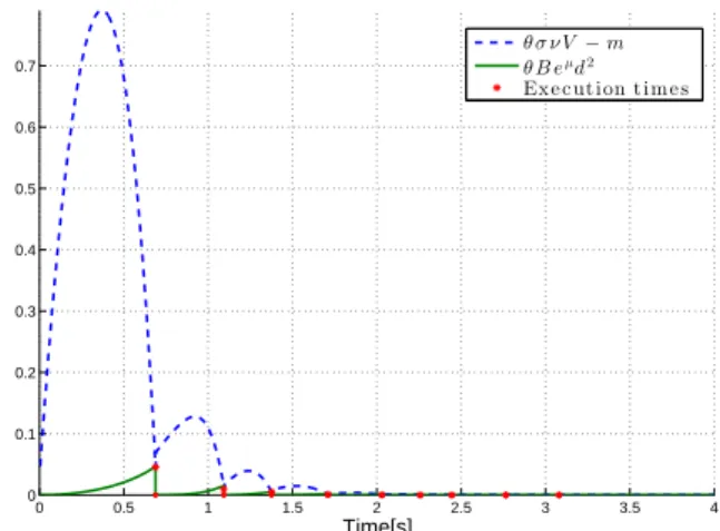 Figure 1 shows the second component of solution v(t, x) when stabilizing with continuous time controller U (left) and the  event-based controller U d (right)