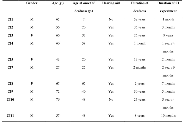 Table 1: Characteristics of participants with cochlear implants 655 