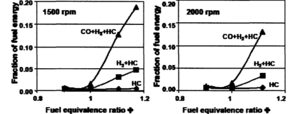 Figure  3:  Exhaust Chemical Energy,  data points from the 2.3L Mazda  4 cylinder  engine.