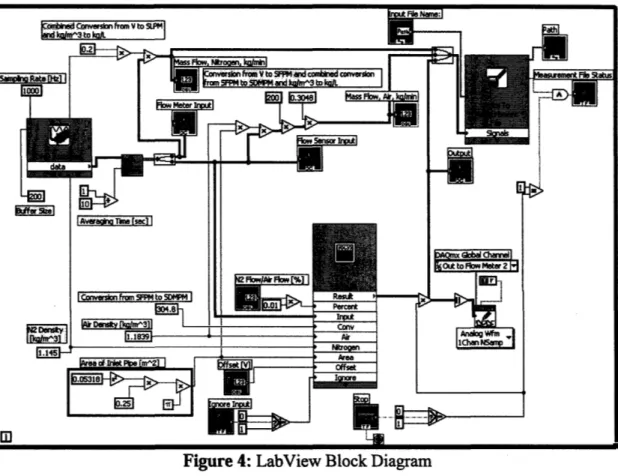 Figure 4:  LabView  Block Diagram