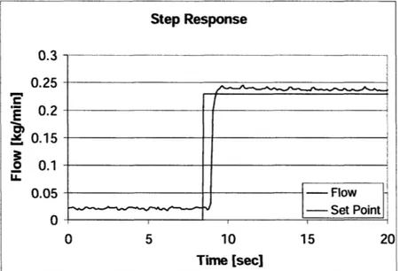 Figure  7: Controller  Response  to a  1 V Step  InputStep  Responseu.30.250.2S0.15o 0.1LL.0.0500 5 10 15  20Time  [sec]