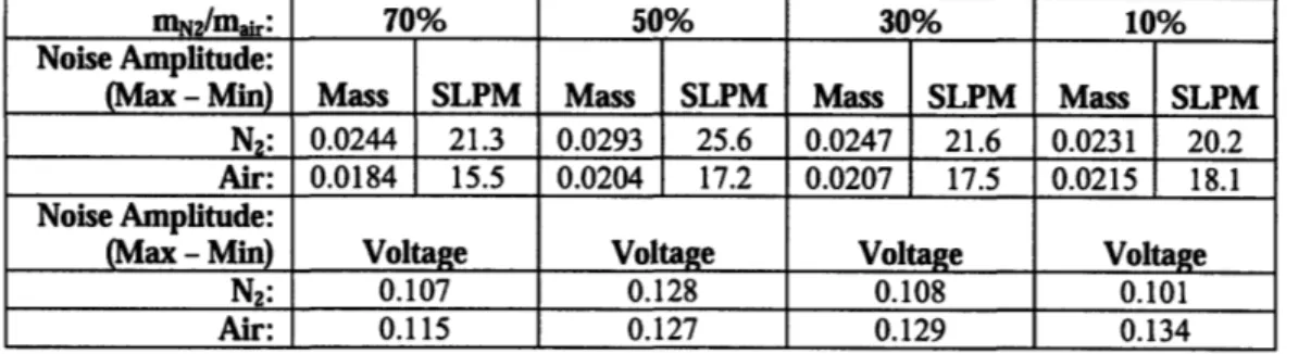 Table 2: Noise  amplitude data taken  during testing at an engine speed of 2200 rpm.