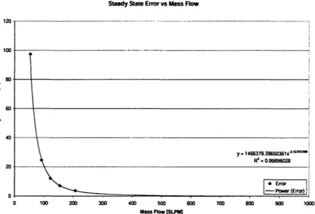 Figure  12:  Steady State  Error between  actual flow and of mass  flow in SLPM.