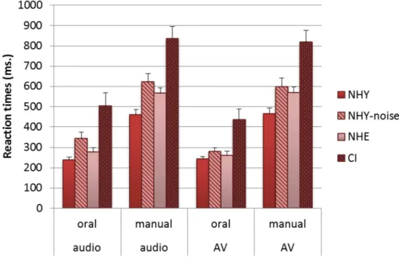 Figure  2: Mean  RTs  (in ms)  in  each  group  (normal-hearing  young participants  with noise  (NHY-noise), normal-hearing young participants without noise (NHY), normal-hearing elderly  participants  (NHE),  cochlear-implanted-participants  (CI)),  task
