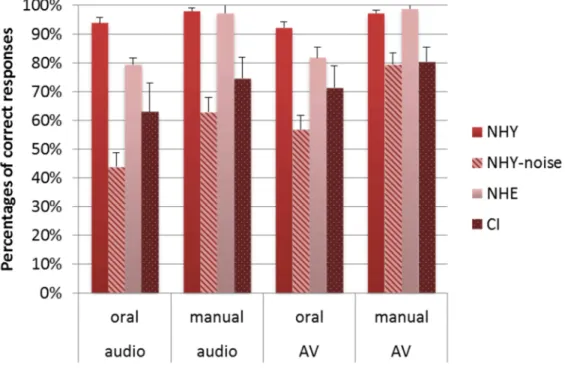 Figure 3: Mean percentage of correct identification in each group (normal-hearing young  participants with noise (NHY-noise), normal-hearing young participants without noise (NHY),  normal-hearing  elderly  participants  (NHE),  cochlear-implanted  partici