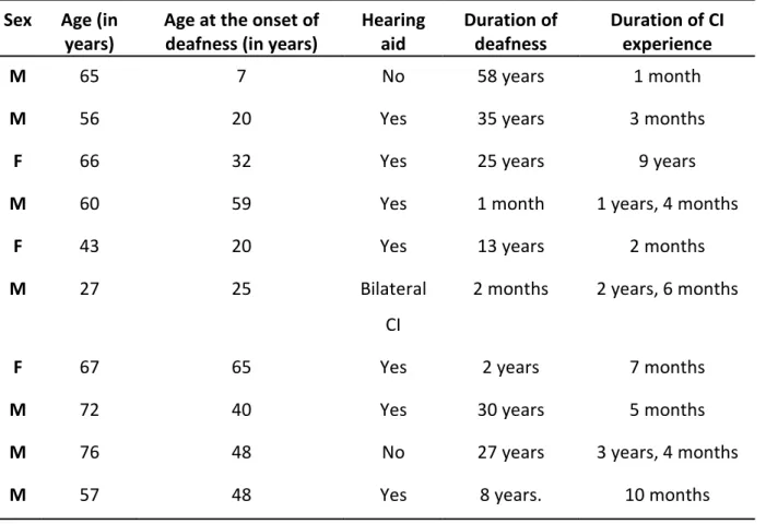 Table 1: Characteristics of the ten participants with cochlear implants  Sex  Age (in 