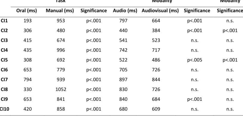 Table  2:  Individual  mean  RT  values  and  significance  levels  for  modality  and  task  in  CI  patients 