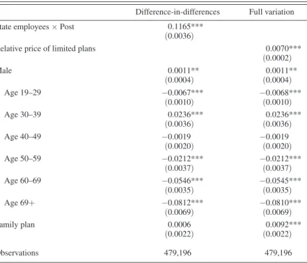 Table 4 presents these “first stage” results in regression form, confirming what  is shown in the figures